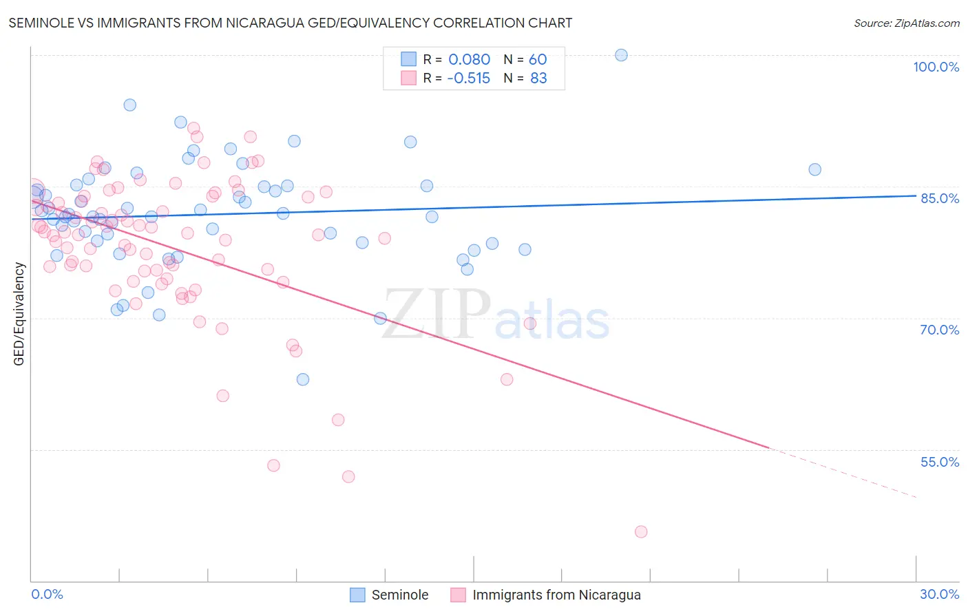 Seminole vs Immigrants from Nicaragua GED/Equivalency