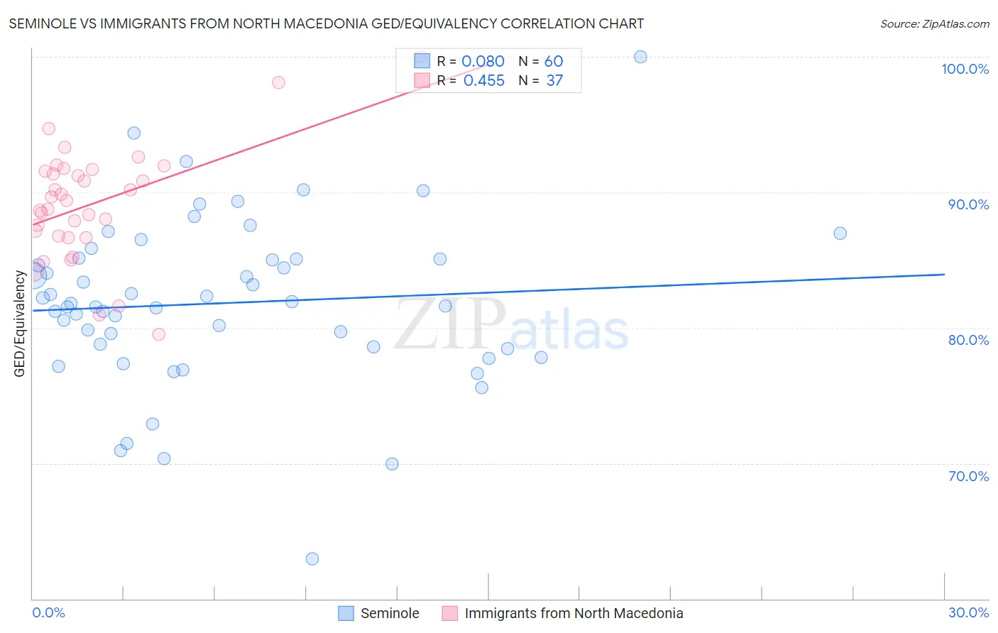 Seminole vs Immigrants from North Macedonia GED/Equivalency