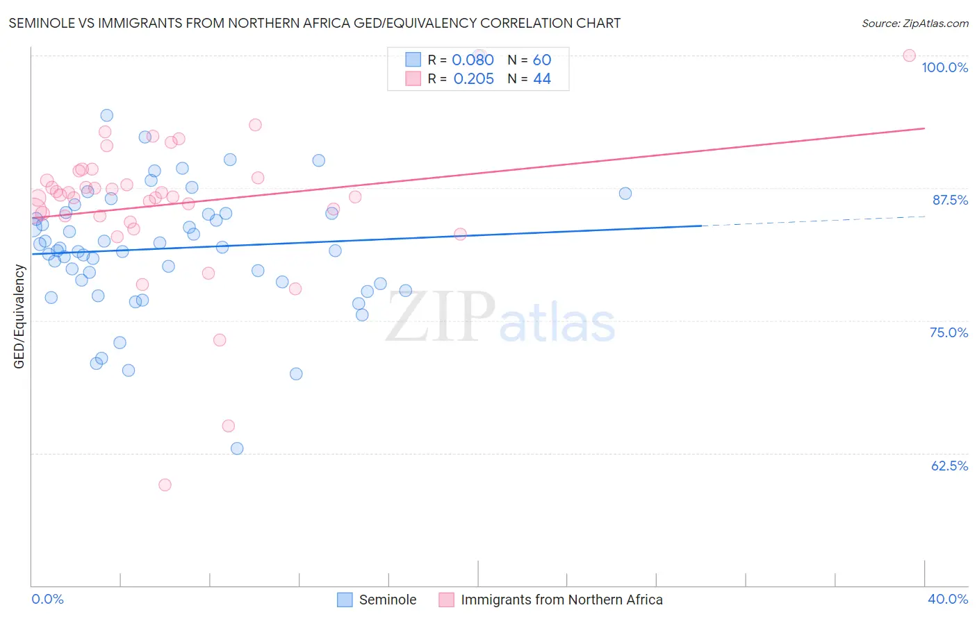 Seminole vs Immigrants from Northern Africa GED/Equivalency