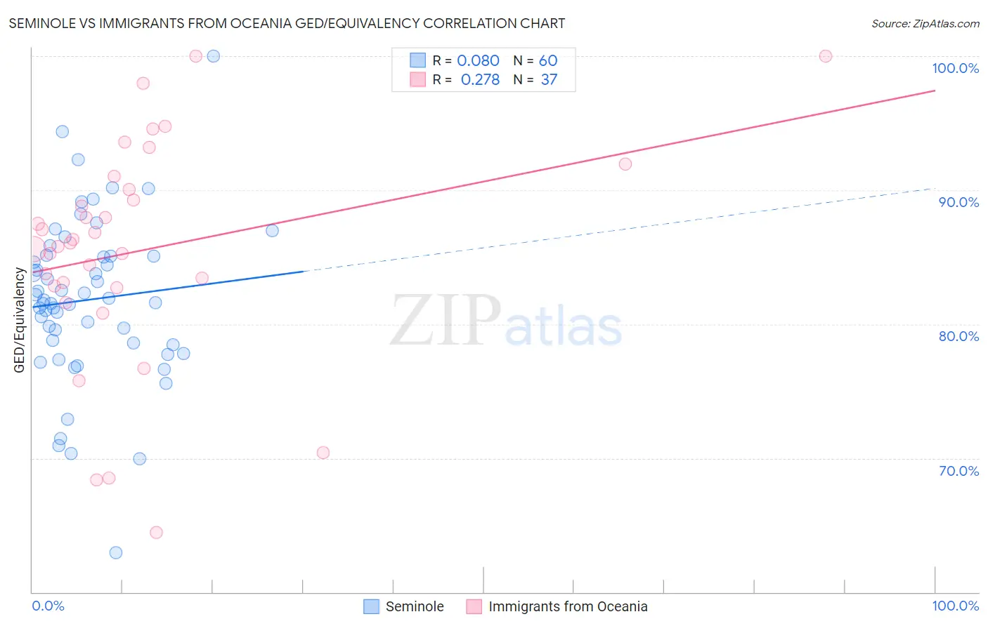 Seminole vs Immigrants from Oceania GED/Equivalency
