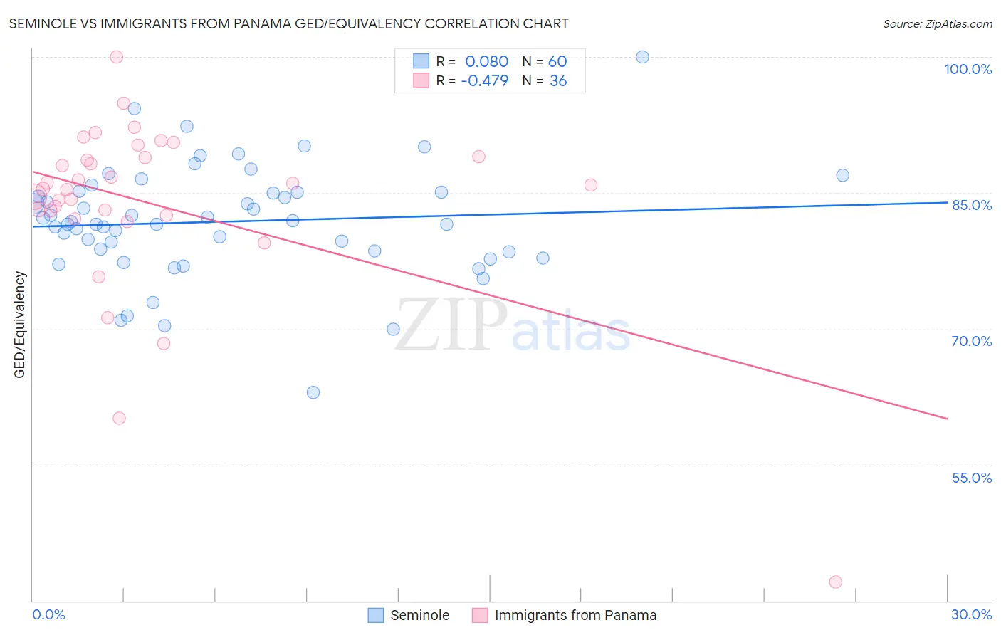 Seminole vs Immigrants from Panama GED/Equivalency