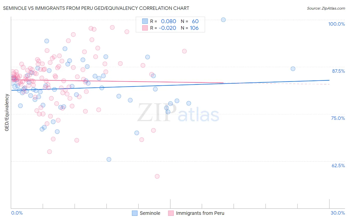 Seminole vs Immigrants from Peru GED/Equivalency