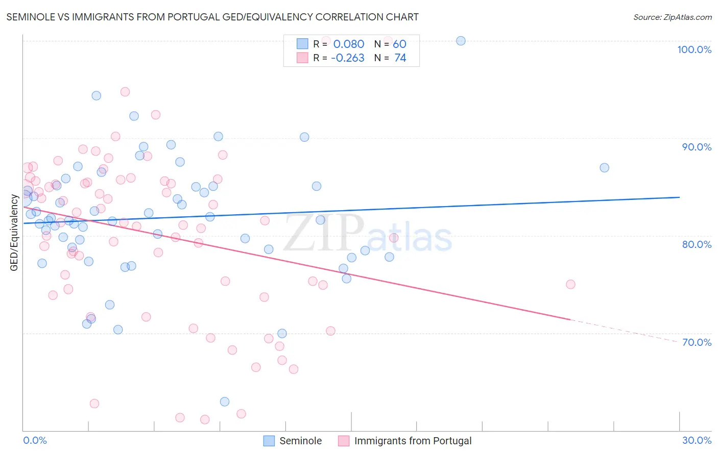 Seminole vs Immigrants from Portugal GED/Equivalency