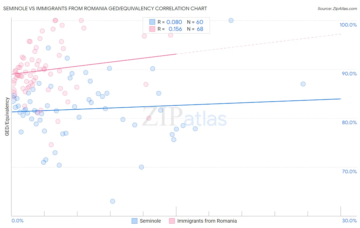 Seminole vs Immigrants from Romania GED/Equivalency