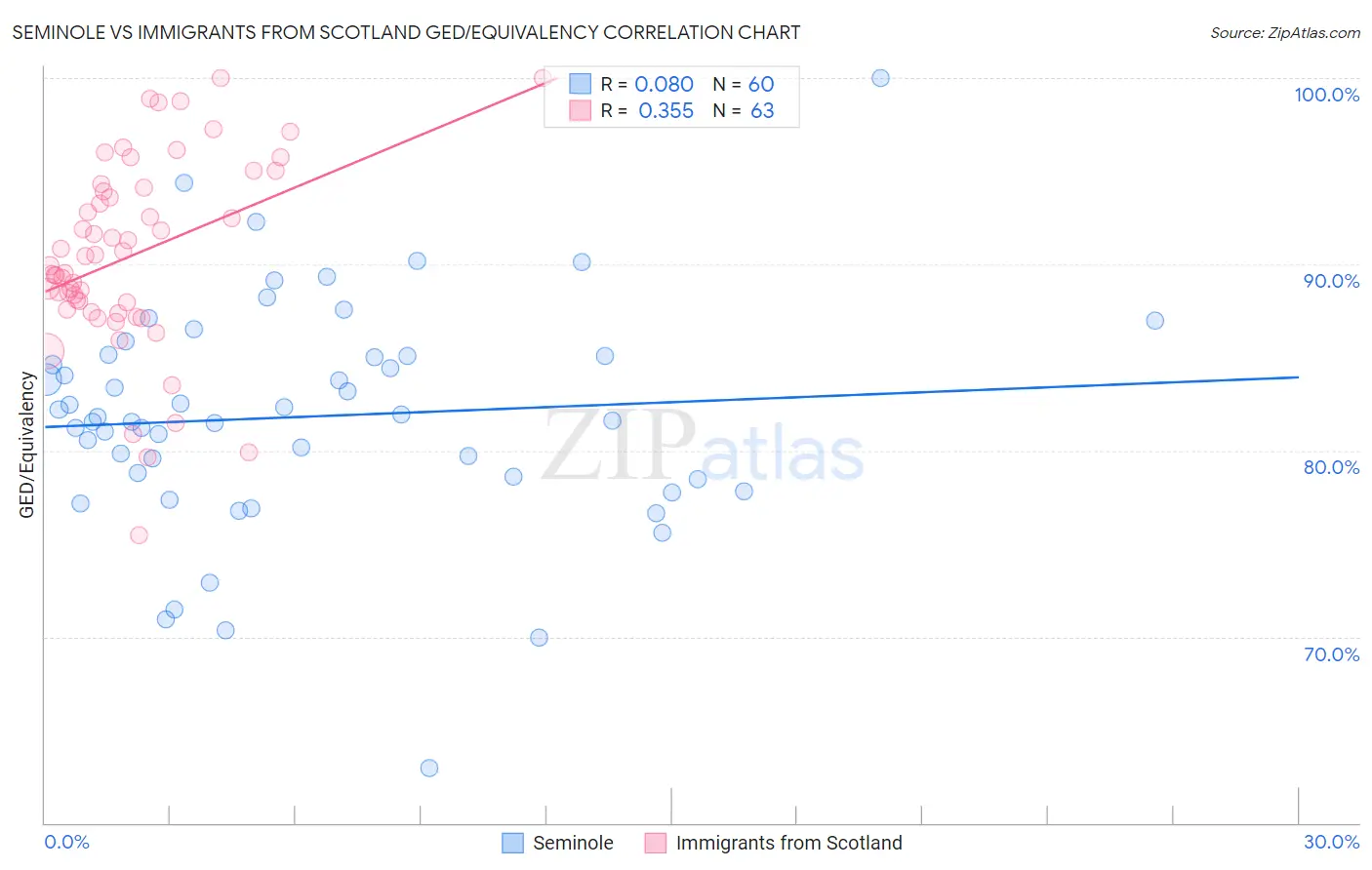 Seminole vs Immigrants from Scotland GED/Equivalency