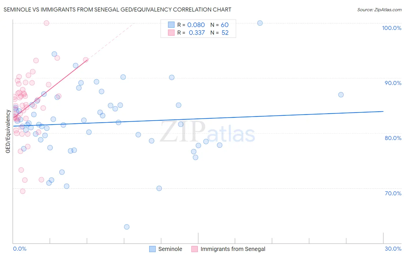Seminole vs Immigrants from Senegal GED/Equivalency