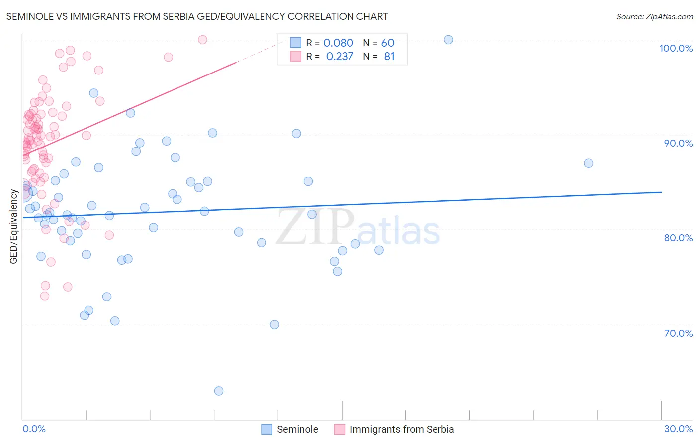 Seminole vs Immigrants from Serbia GED/Equivalency