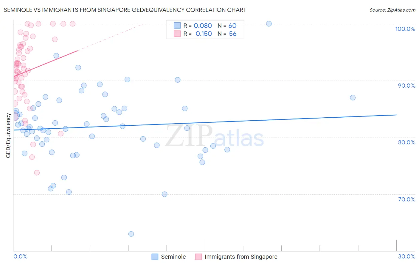 Seminole vs Immigrants from Singapore GED/Equivalency