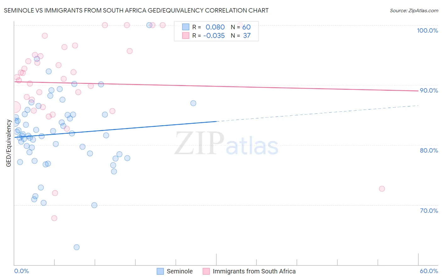 Seminole vs Immigrants from South Africa GED/Equivalency