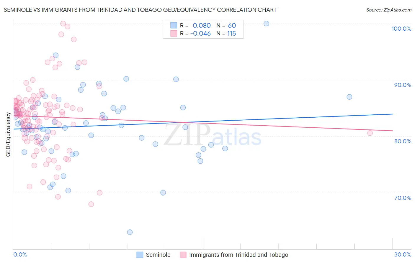 Seminole vs Immigrants from Trinidad and Tobago GED/Equivalency