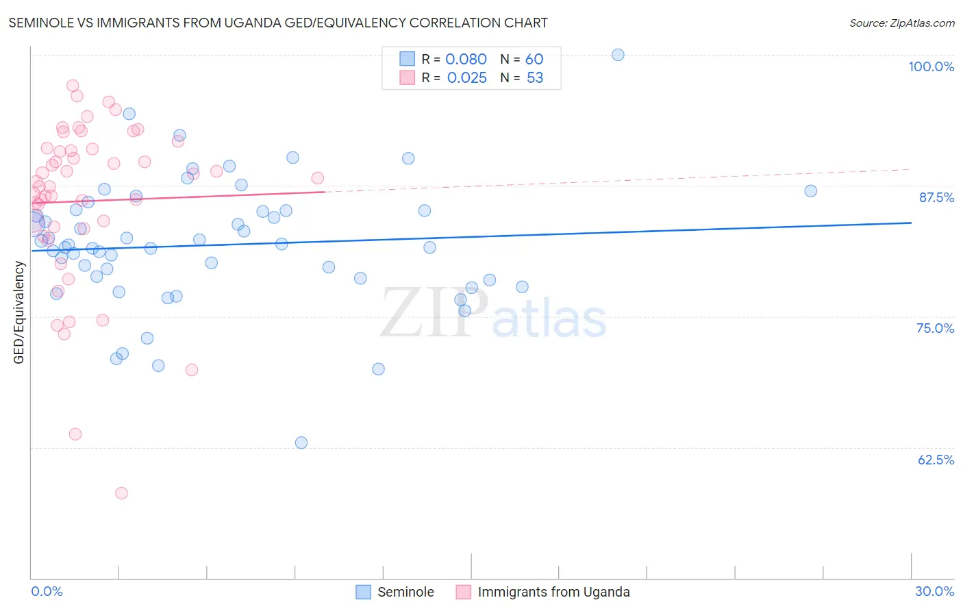 Seminole vs Immigrants from Uganda GED/Equivalency