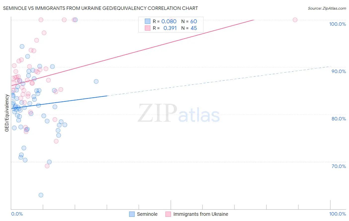 Seminole vs Immigrants from Ukraine GED/Equivalency