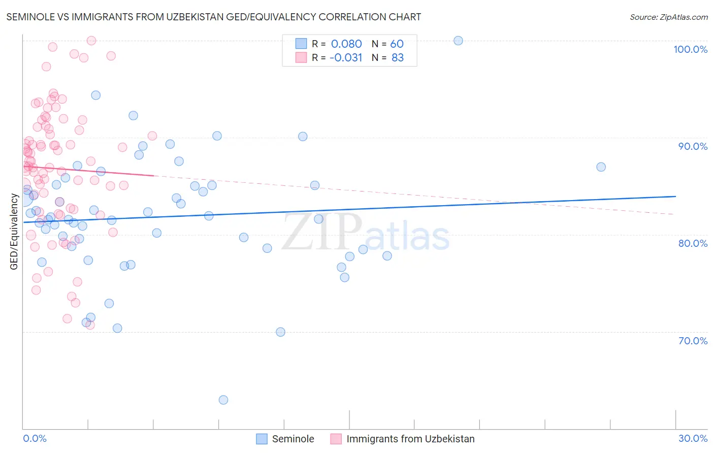 Seminole vs Immigrants from Uzbekistan GED/Equivalency