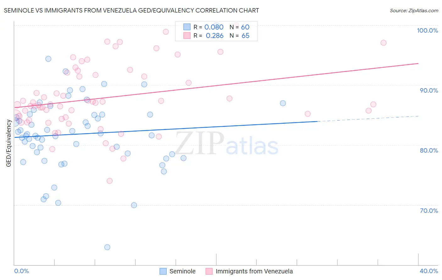 Seminole vs Immigrants from Venezuela GED/Equivalency