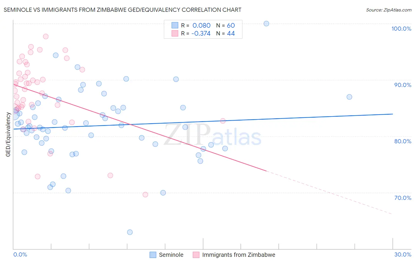 Seminole vs Immigrants from Zimbabwe GED/Equivalency