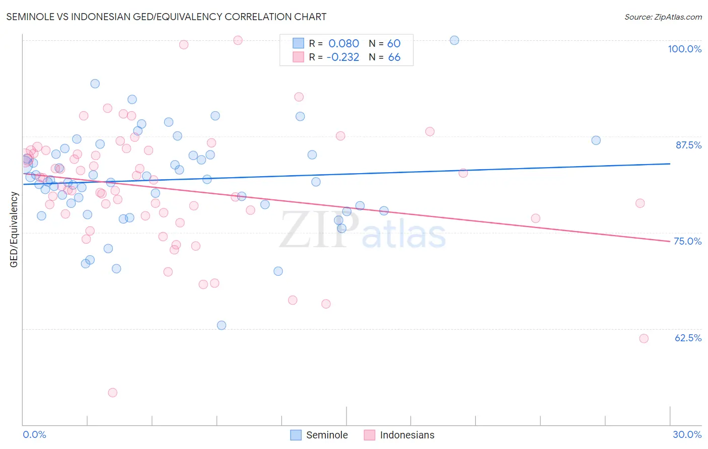 Seminole vs Indonesian GED/Equivalency
