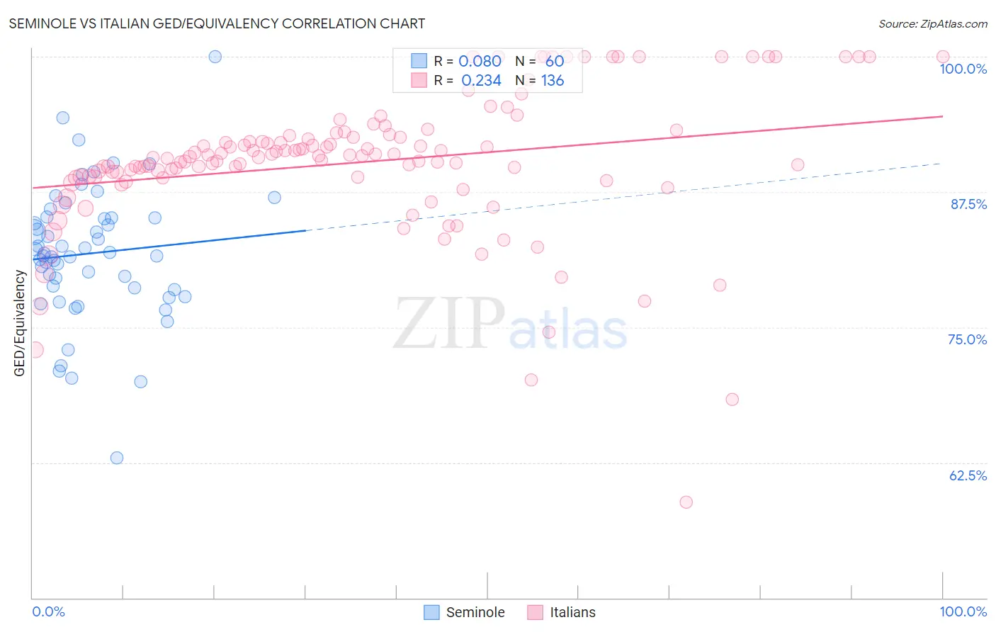 Seminole vs Italian GED/Equivalency