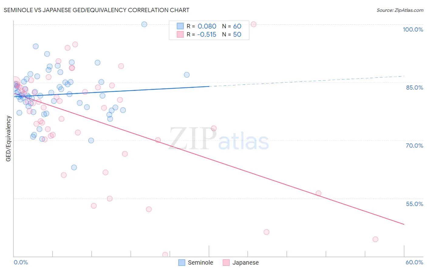 Seminole vs Japanese GED/Equivalency