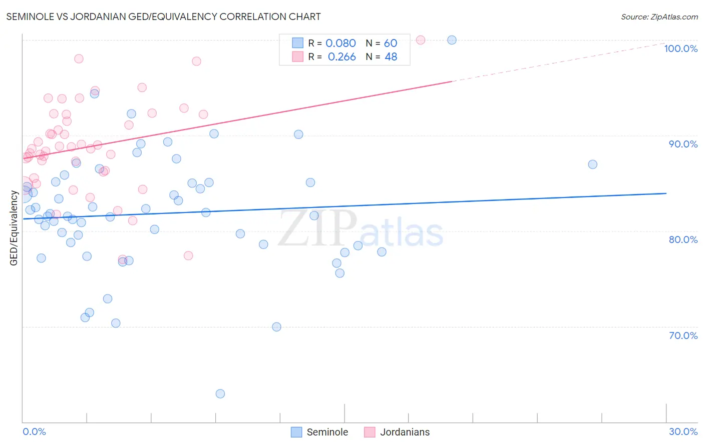 Seminole vs Jordanian GED/Equivalency