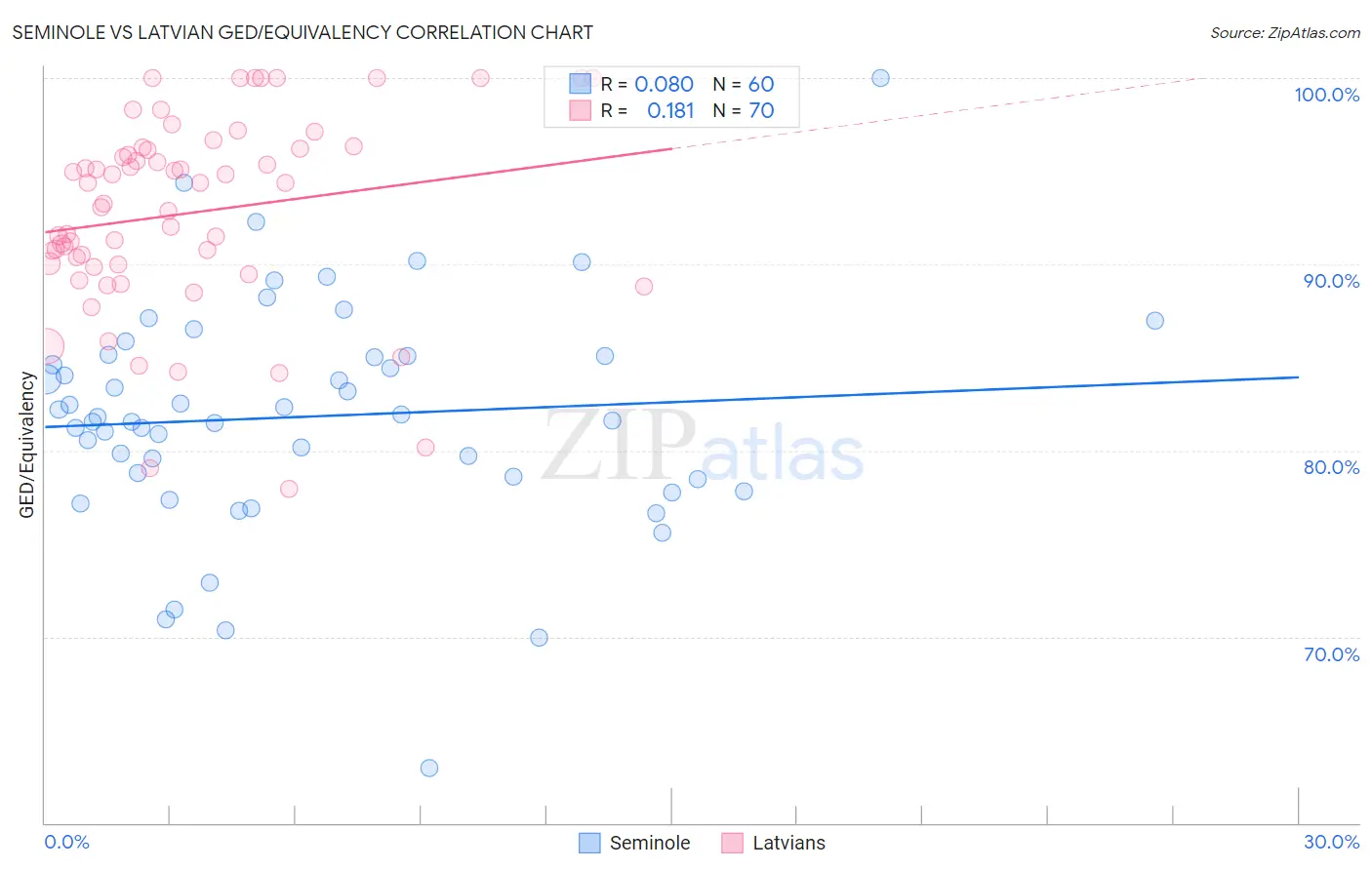 Seminole vs Latvian GED/Equivalency