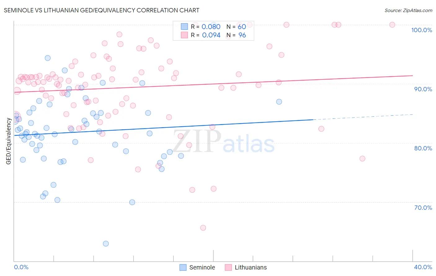Seminole vs Lithuanian GED/Equivalency