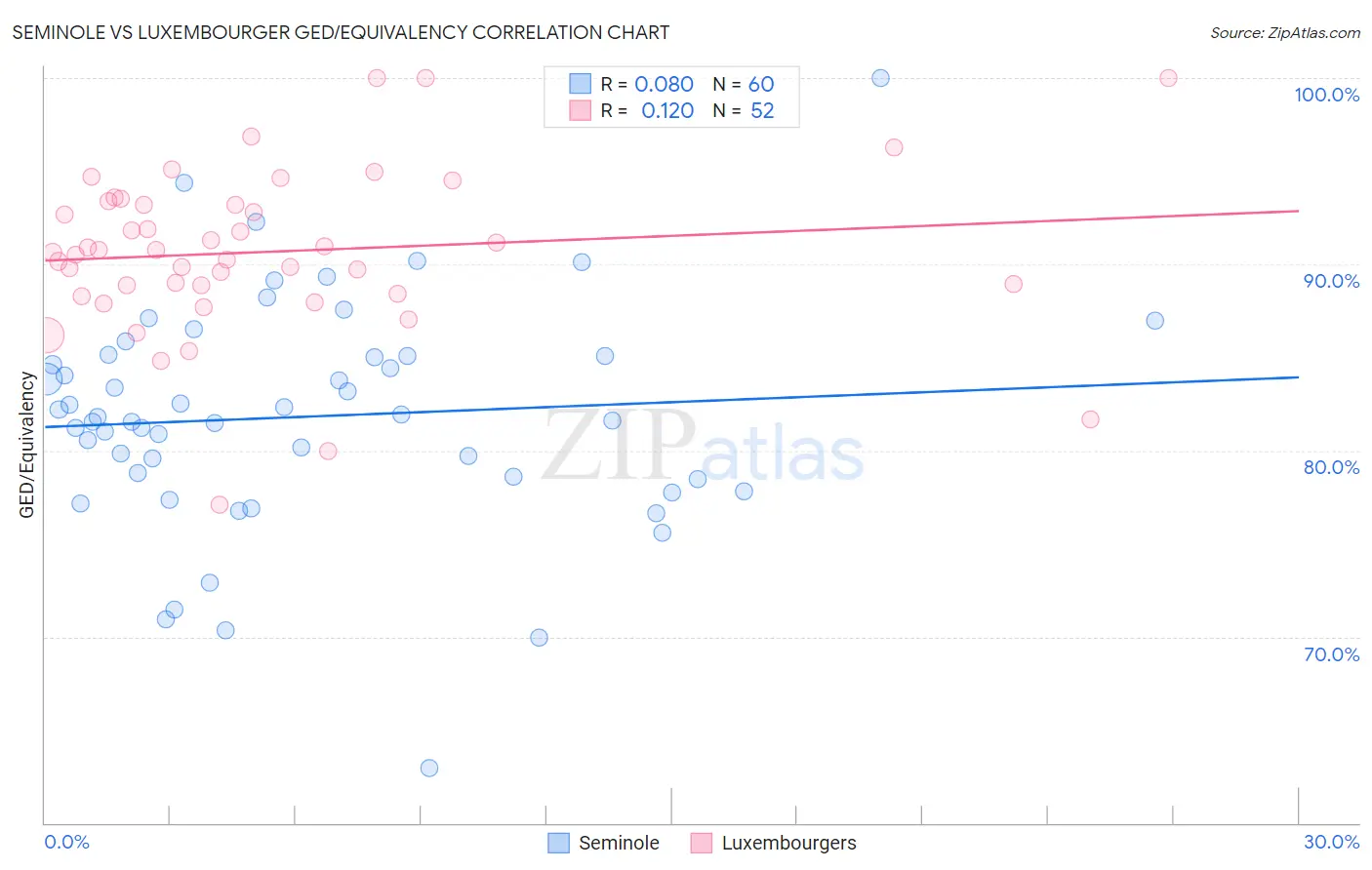 Seminole vs Luxembourger GED/Equivalency