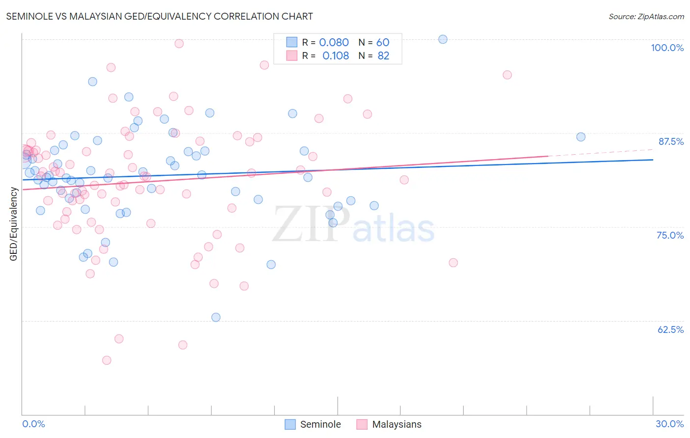 Seminole vs Malaysian GED/Equivalency