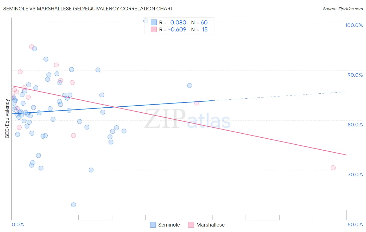 Seminole vs Marshallese GED/Equivalency