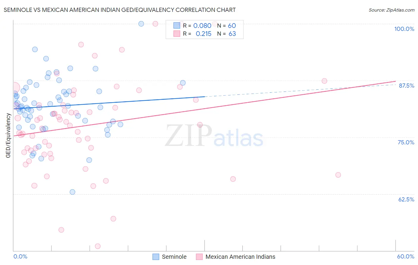 Seminole vs Mexican American Indian GED/Equivalency