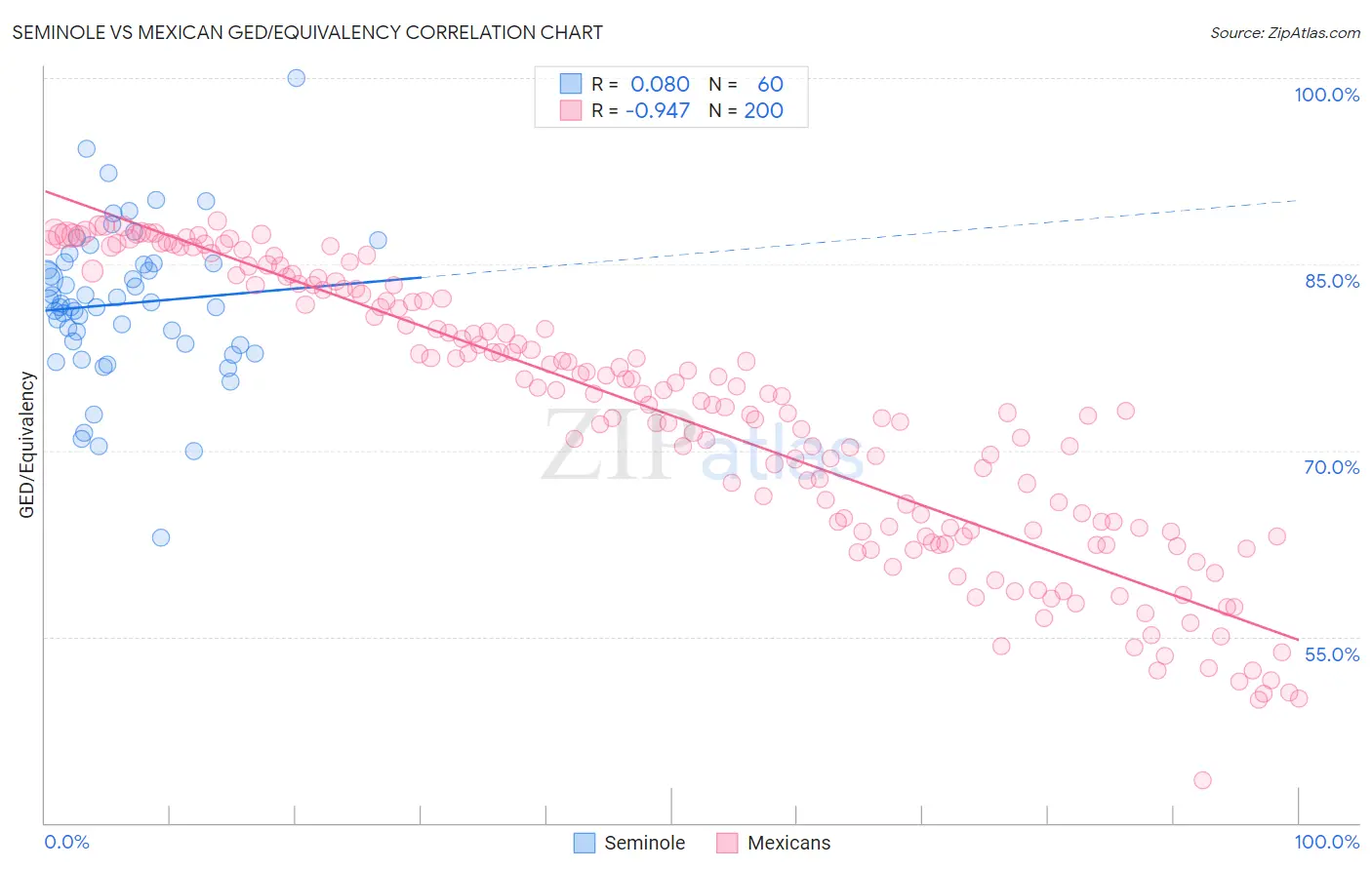 Seminole vs Mexican GED/Equivalency