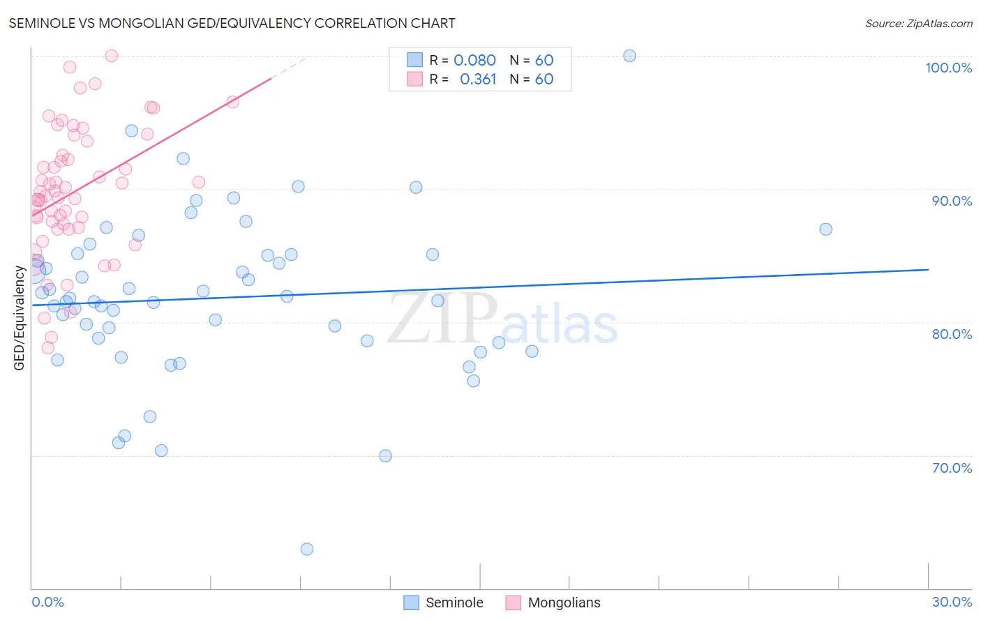 Seminole vs Mongolian GED/Equivalency