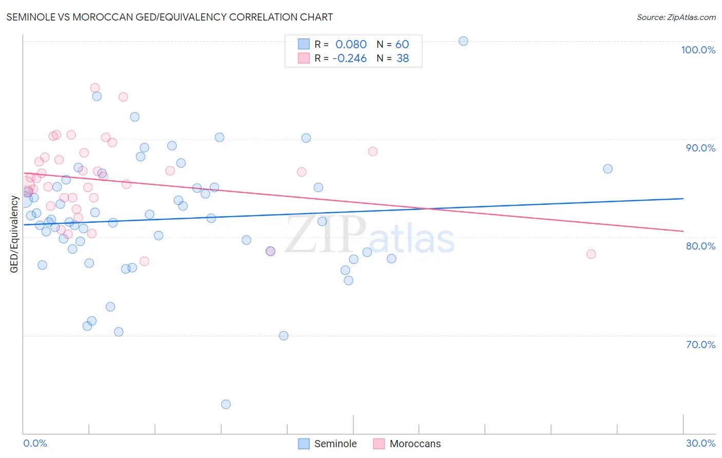 Seminole vs Moroccan GED/Equivalency
