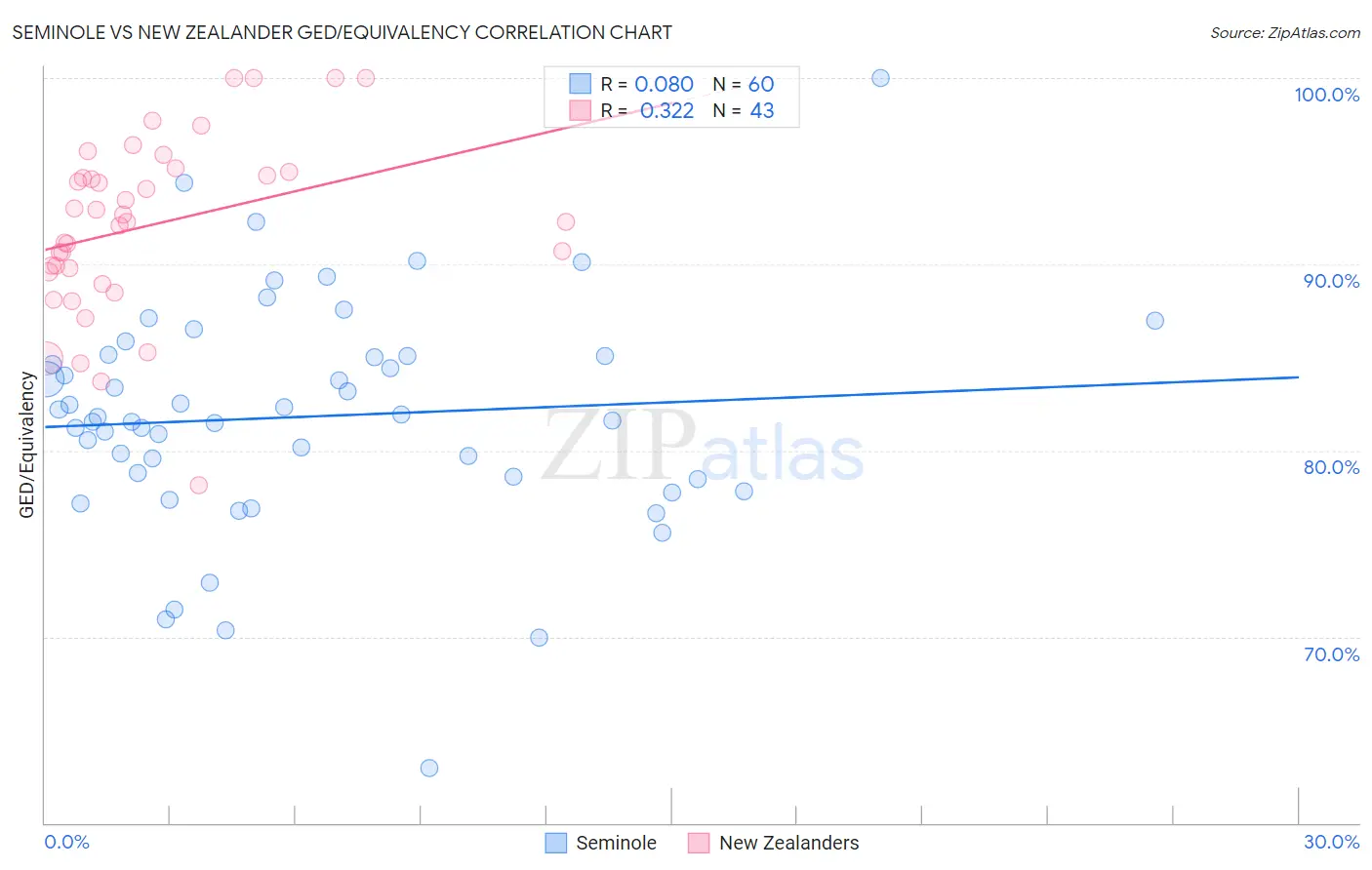 Seminole vs New Zealander GED/Equivalency
