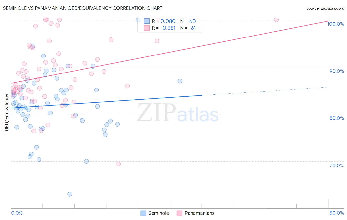 Seminole vs Panamanian GED/Equivalency