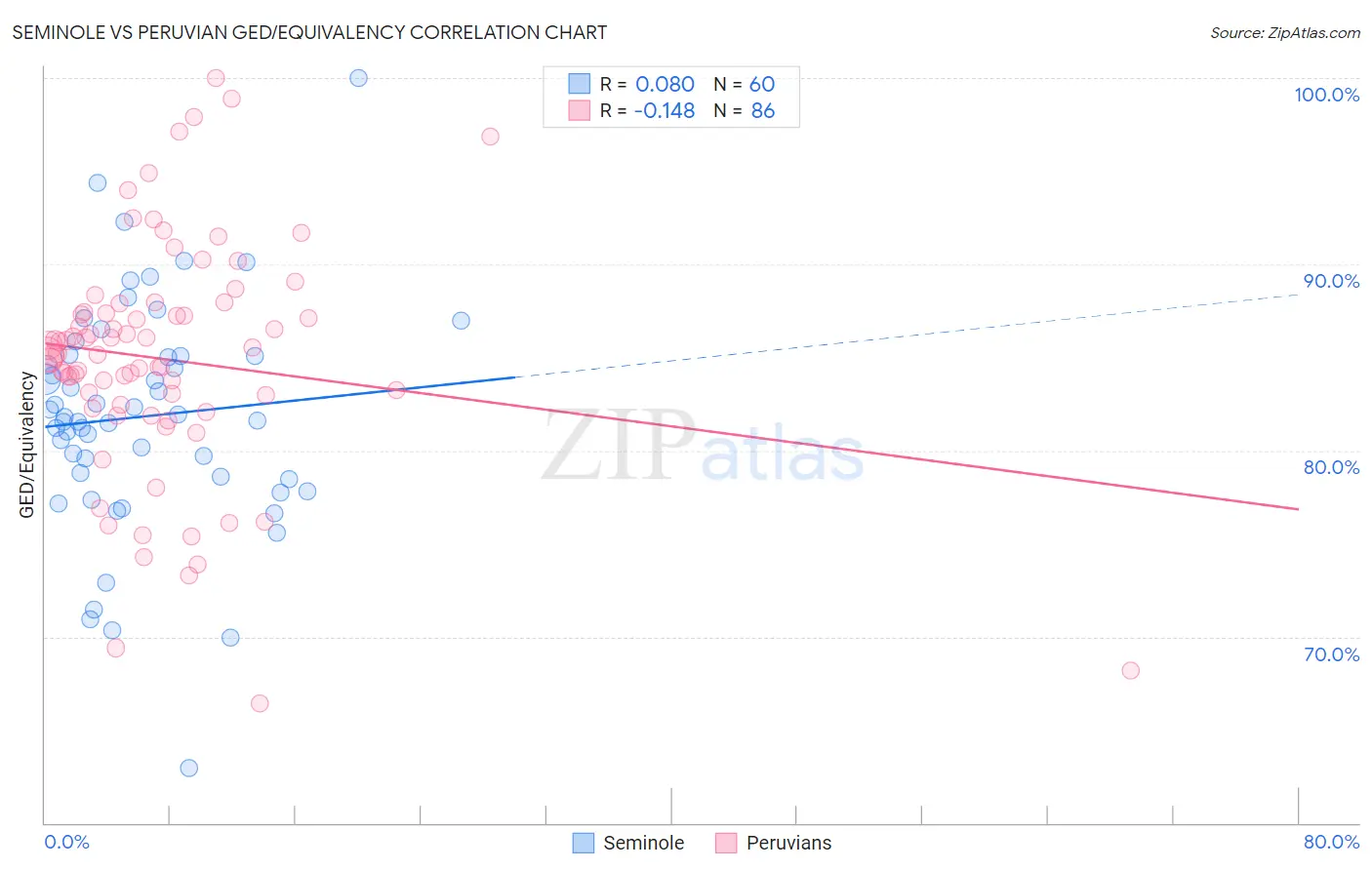Seminole vs Peruvian GED/Equivalency