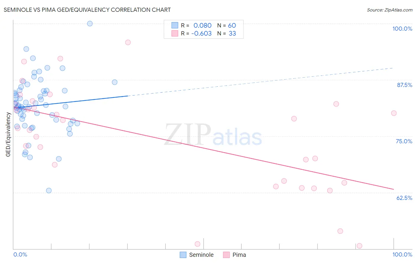 Seminole vs Pima GED/Equivalency