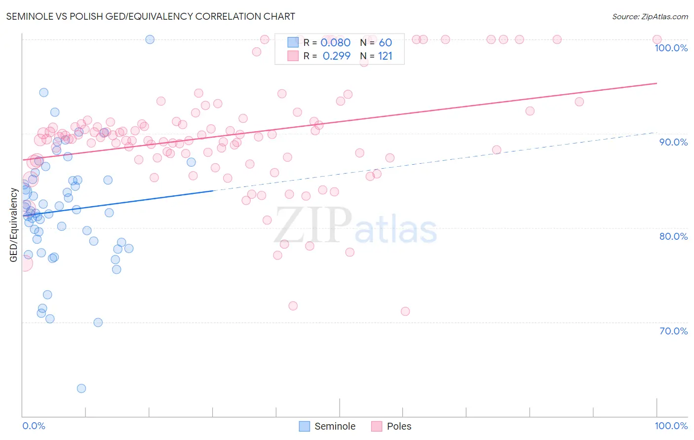 Seminole vs Polish GED/Equivalency