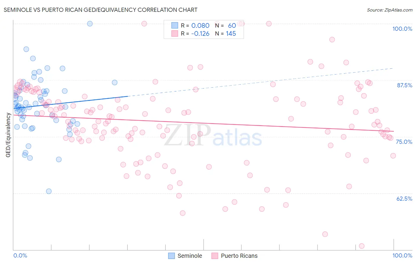 Seminole vs Puerto Rican GED/Equivalency
