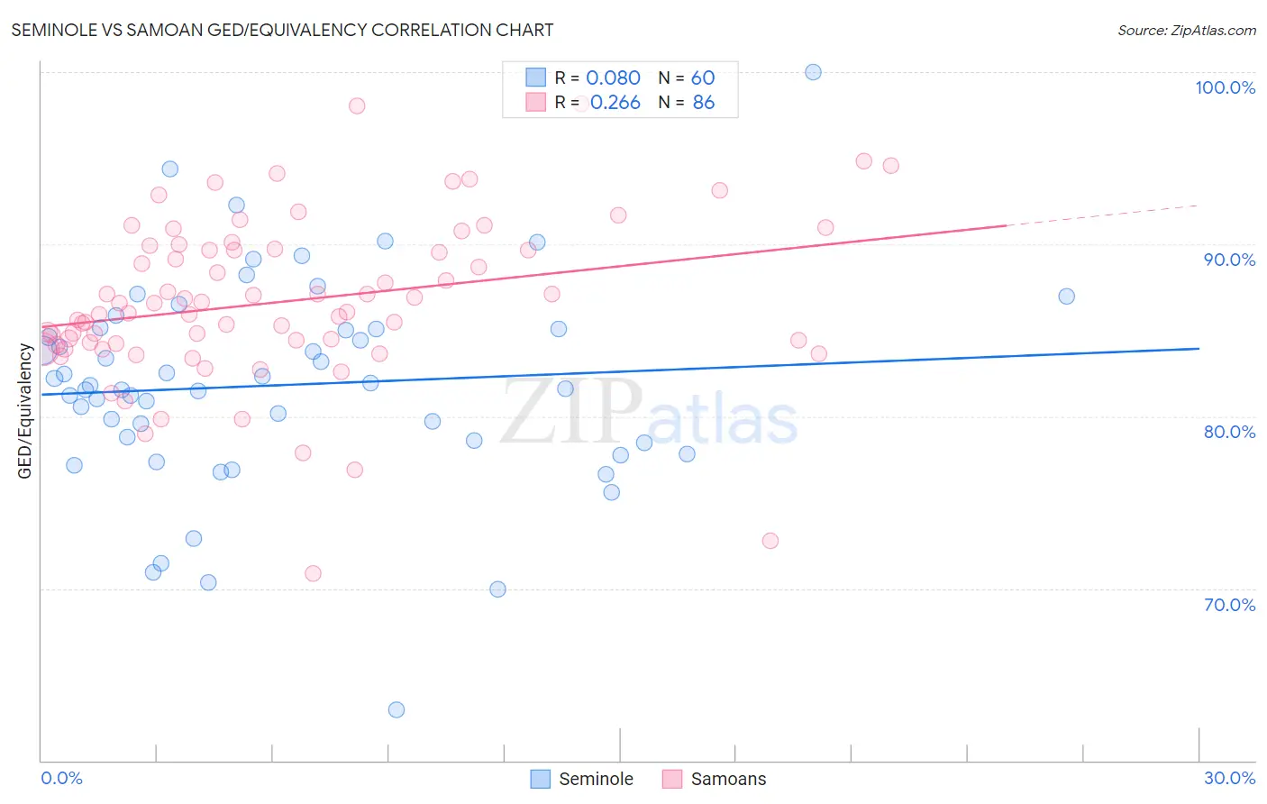 Seminole vs Samoan GED/Equivalency