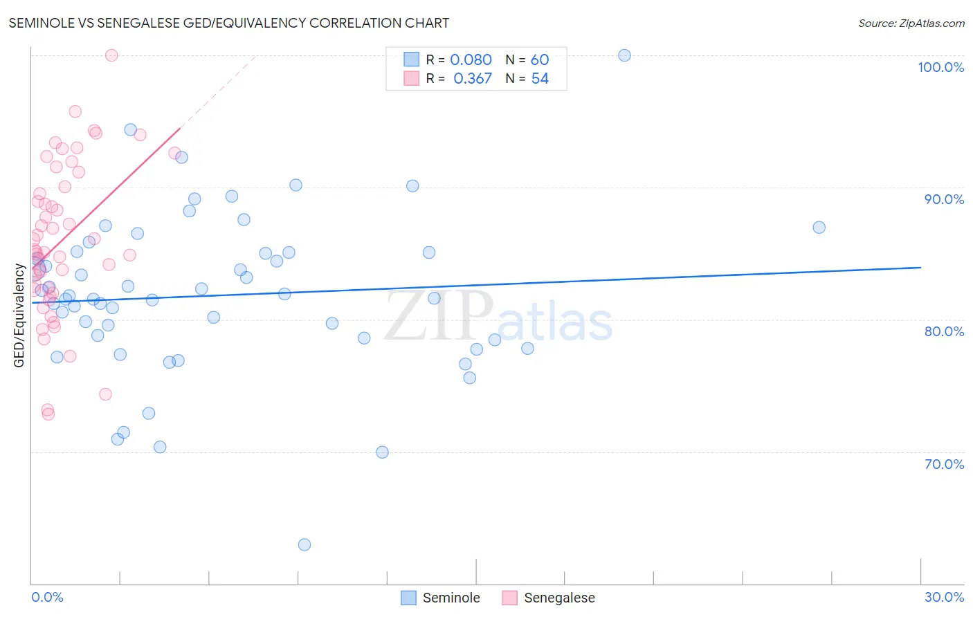 Seminole vs Senegalese GED/Equivalency