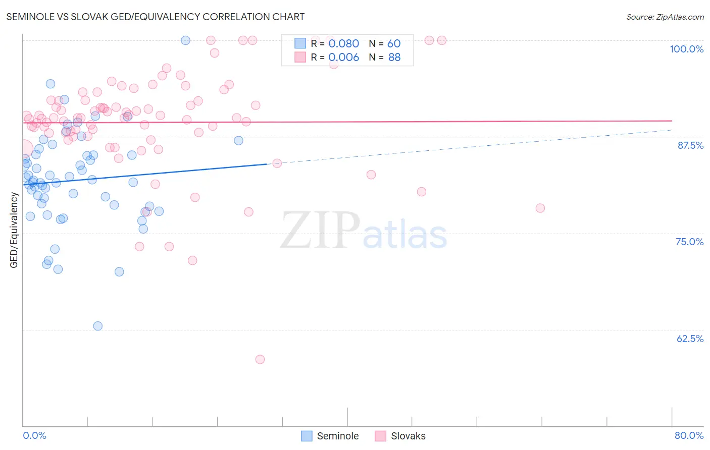 Seminole vs Slovak GED/Equivalency