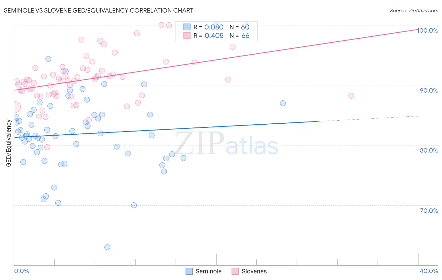 Seminole vs Slovene GED/Equivalency