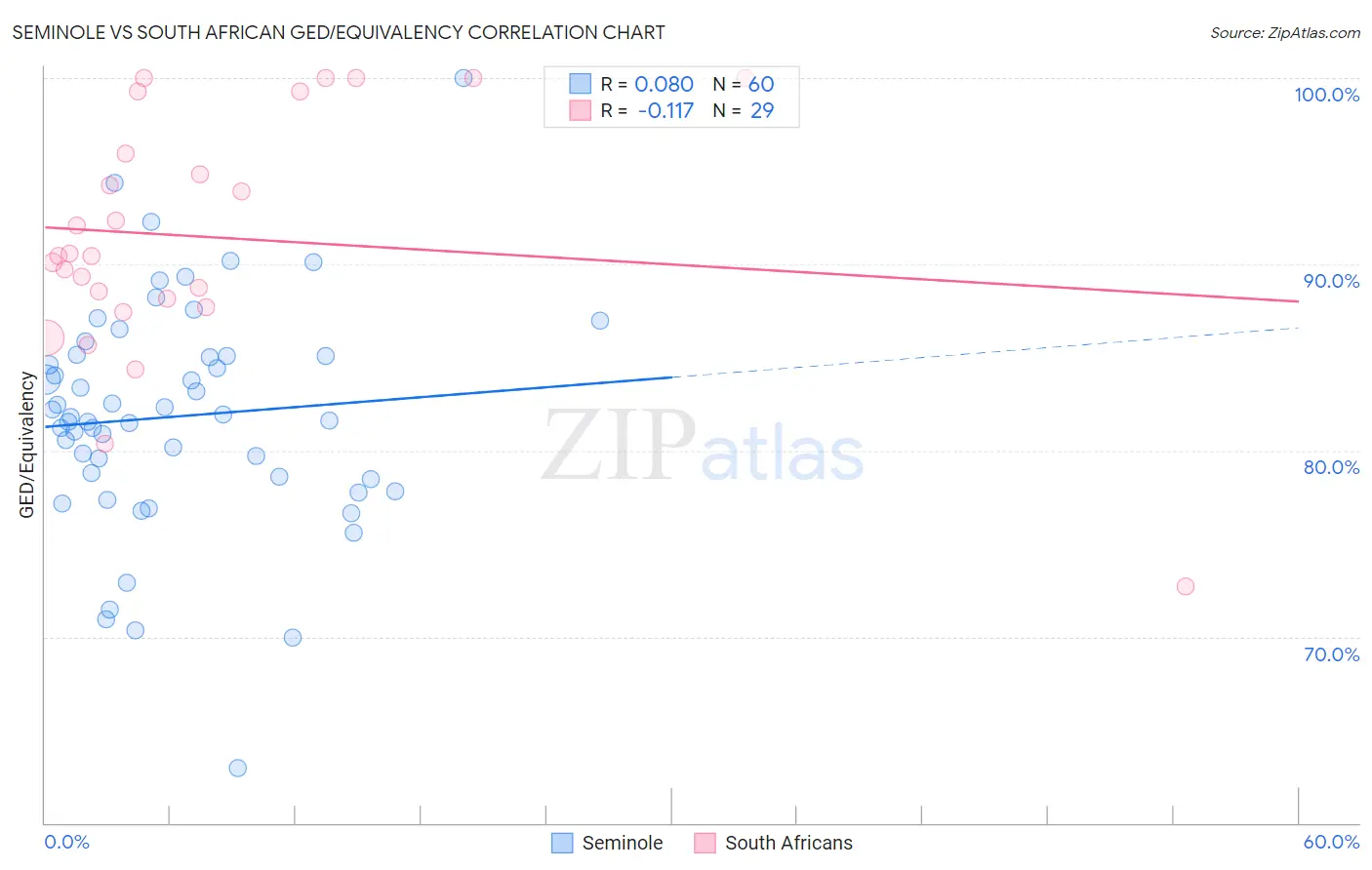 Seminole vs South African GED/Equivalency