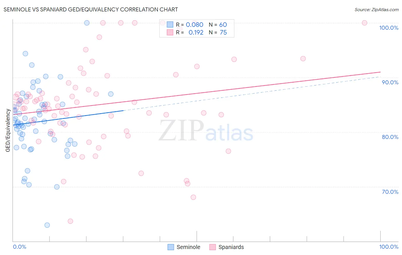 Seminole vs Spaniard GED/Equivalency