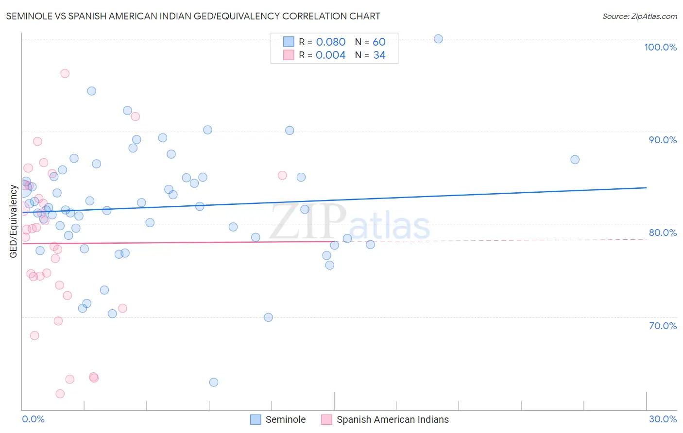 Seminole vs Spanish American Indian GED/Equivalency