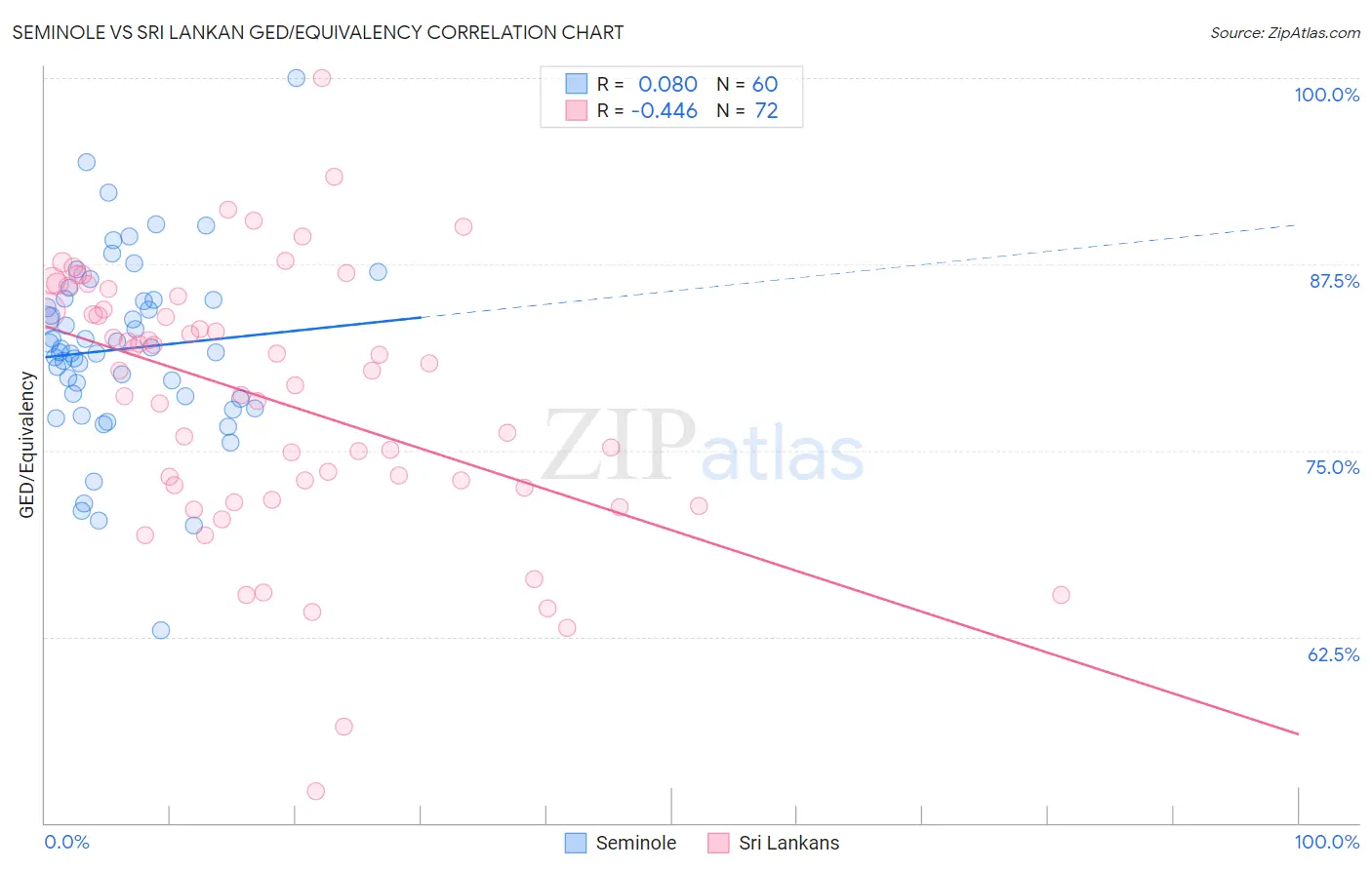 Seminole vs Sri Lankan GED/Equivalency