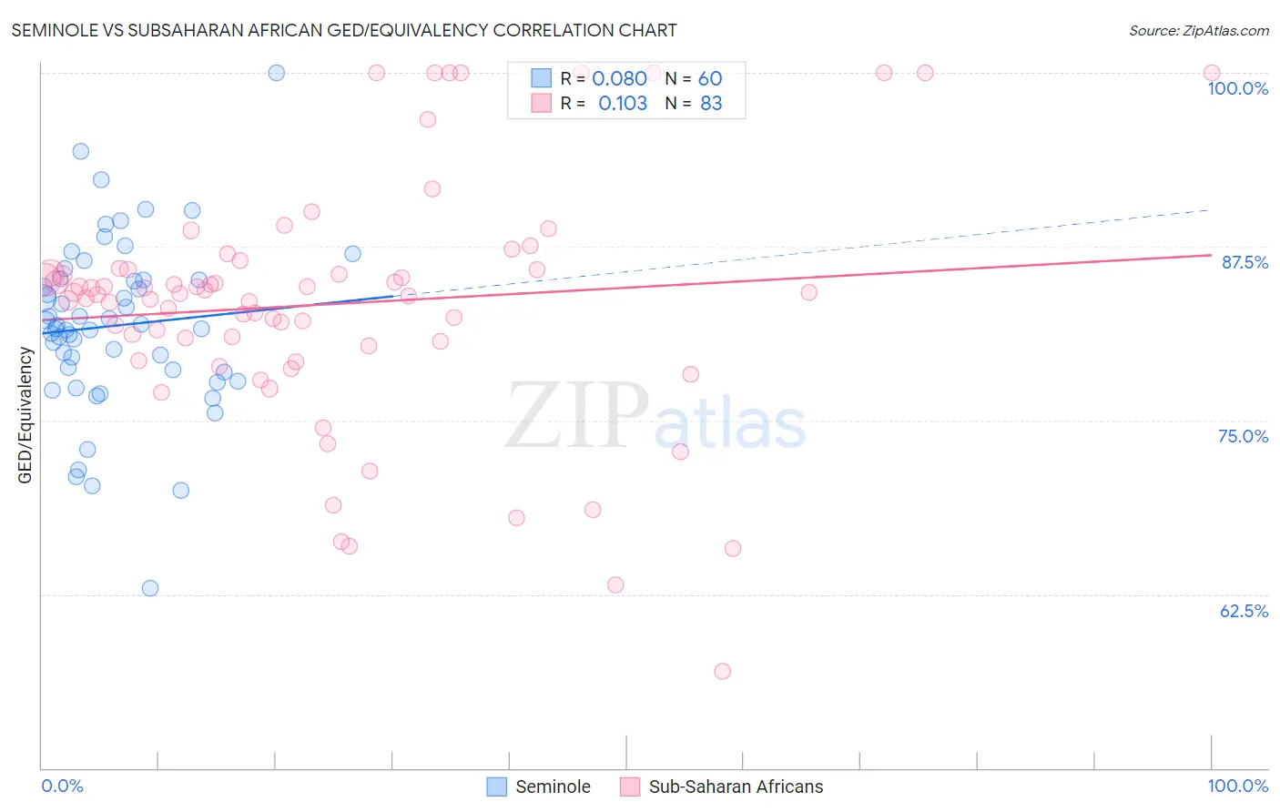 Seminole vs Subsaharan African GED/Equivalency