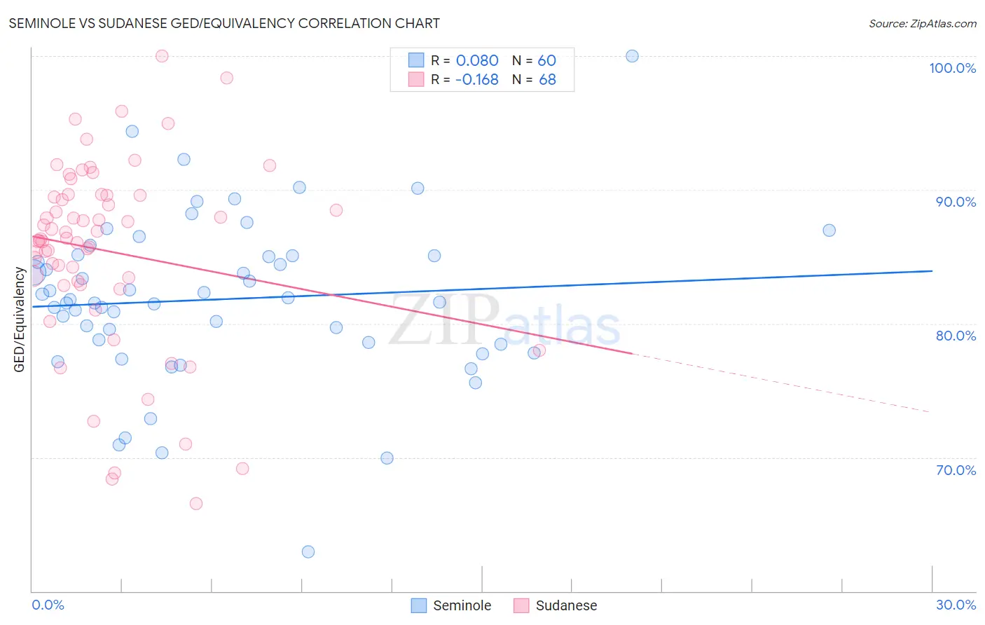 Seminole vs Sudanese GED/Equivalency