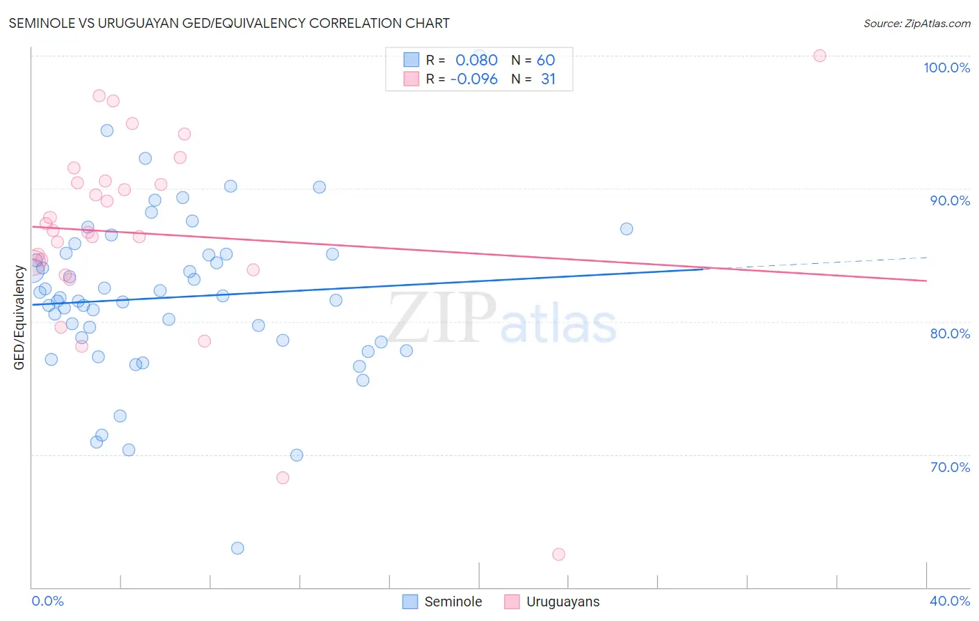 Seminole vs Uruguayan GED/Equivalency