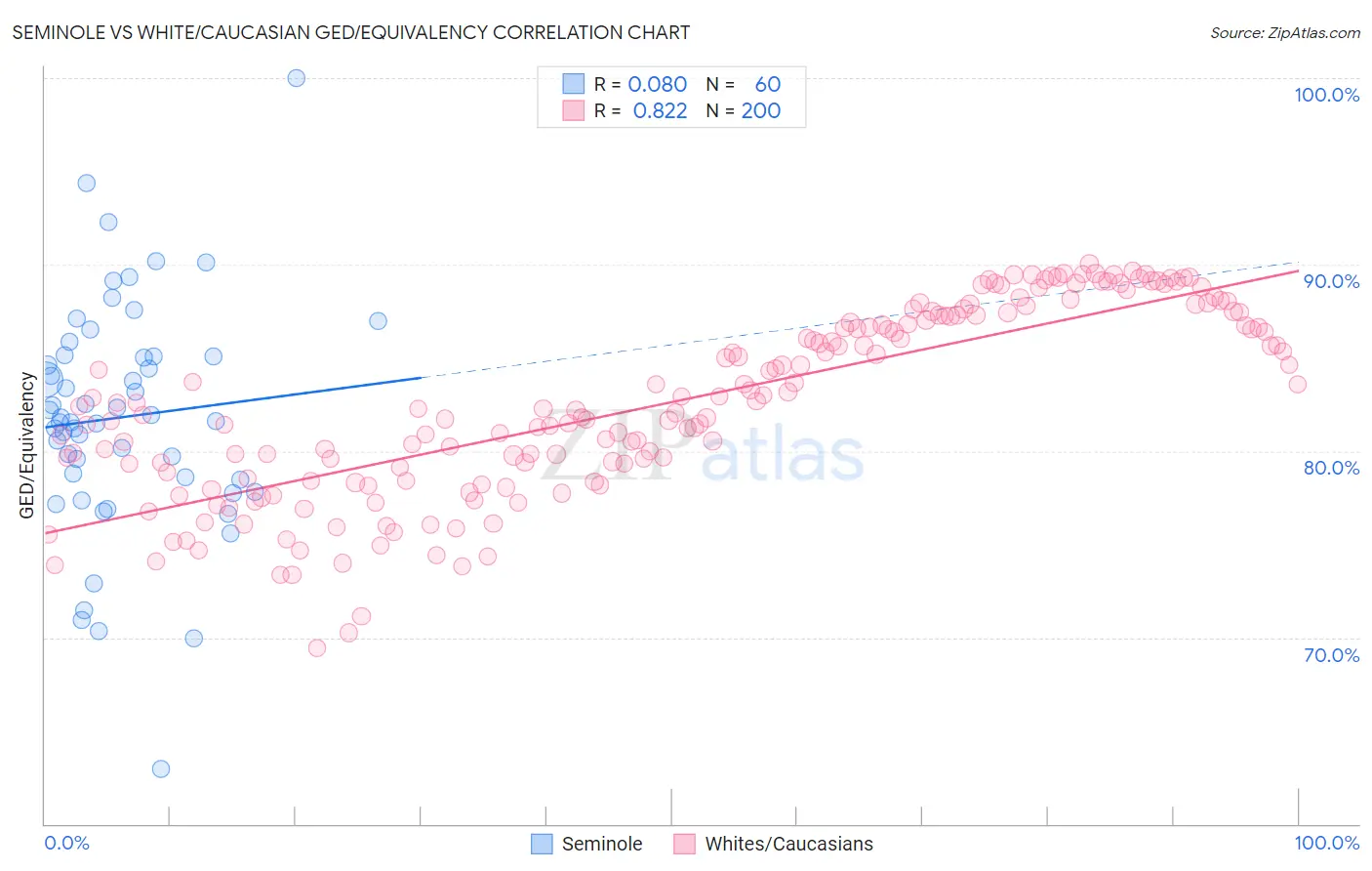 Seminole vs White/Caucasian GED/Equivalency
